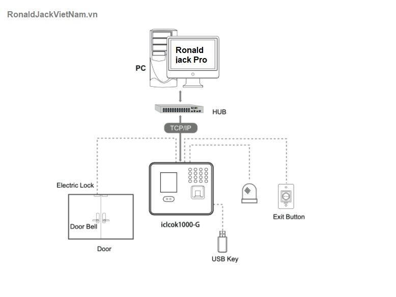 Máy chấm công vân tay Iclock 1000G